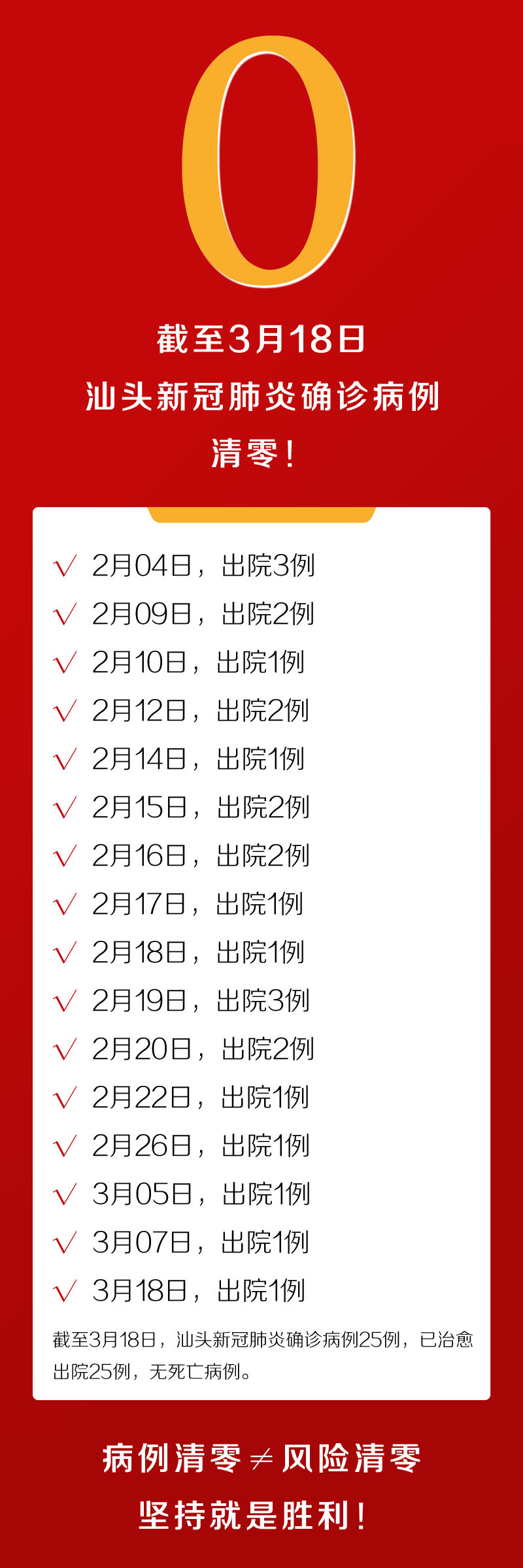 汕头最新肺炎疫情分析报告